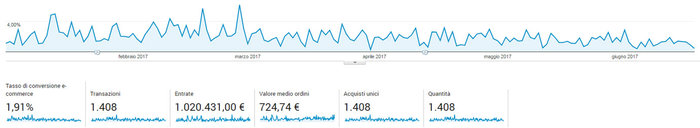 Venduto e-commerce Google Analytics