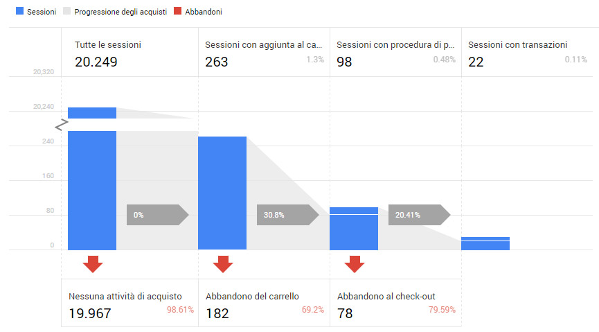 E-Commerce avanzato di Google Analytics (Enhanced e-commerce)