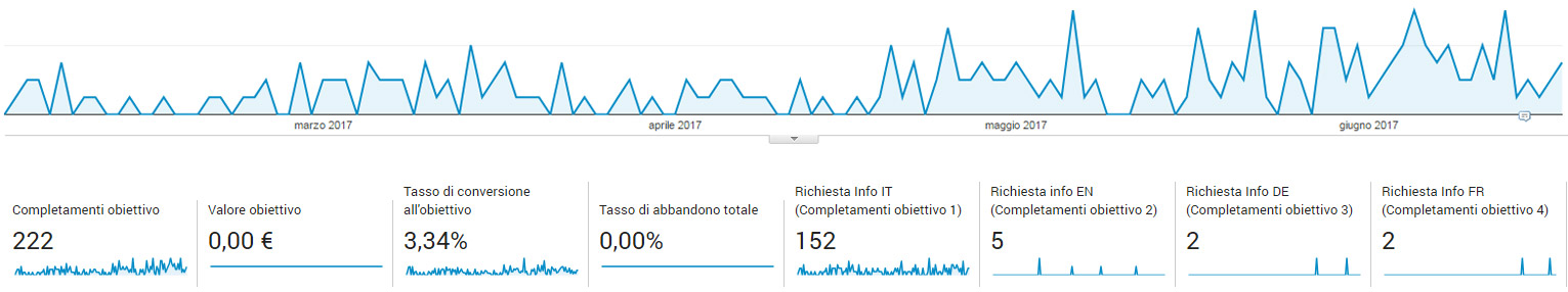 Tutti gli Obiettivi impostati su un account Google Analytics