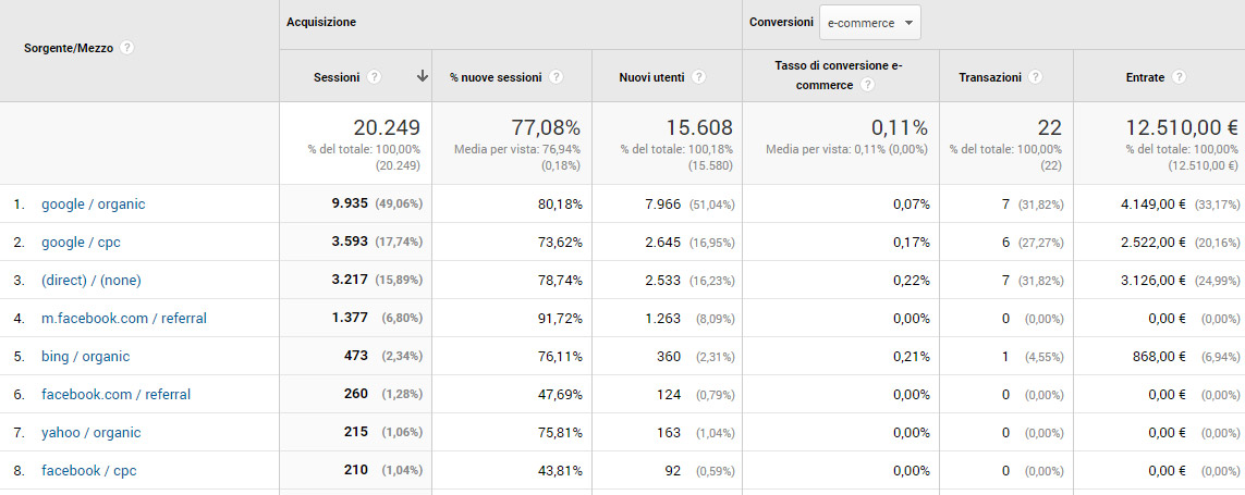 Canali di acquisizione del traffico su Google Analytics