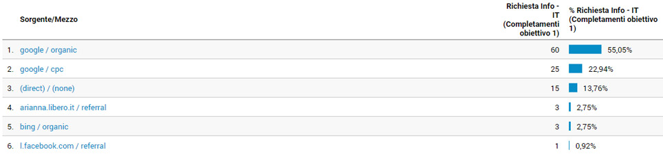 Tutte le sorgenti di traffico che hanno portato al completamento di un obiettivo Google Analytics