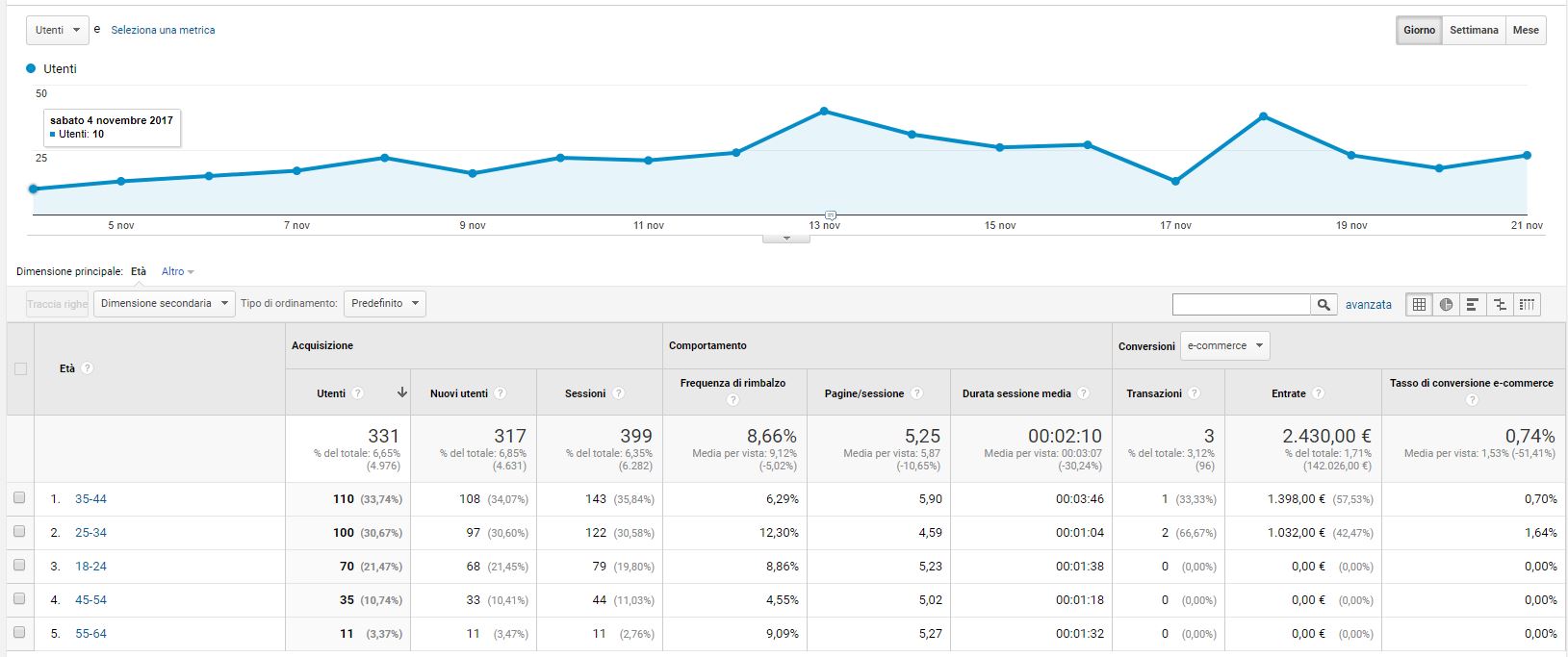 Report Pubblico > Interessi Google Analytics