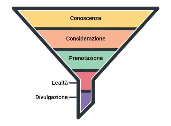 Funnel di prenotazione hotel