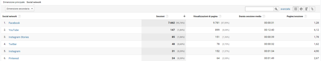 Google Analytics rendimento social newtwork