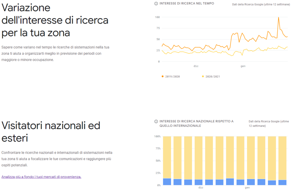 Google Hotel Insights - Panoramica destinazione