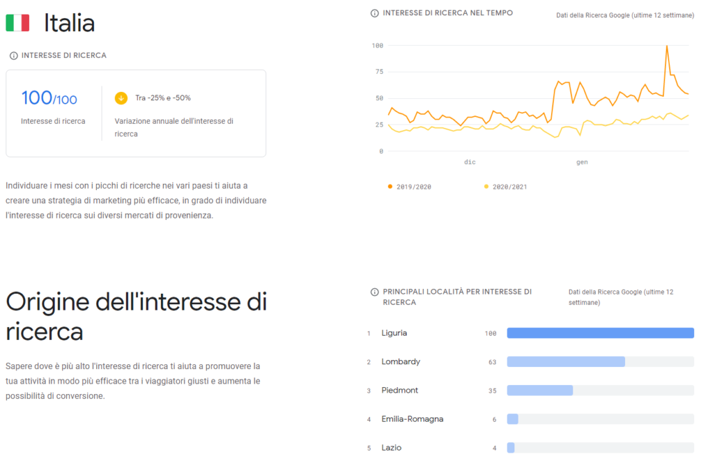 Google Hotel Insights - Dettaglio nazione